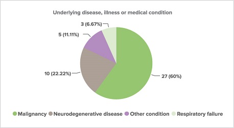 Circle graph showing the percentages for underlying disease, illness or medical condition of those who were the subject of a voluntary assisted dying permit, including cancer, neurogenerative disease, respiratory failure or other conditions.