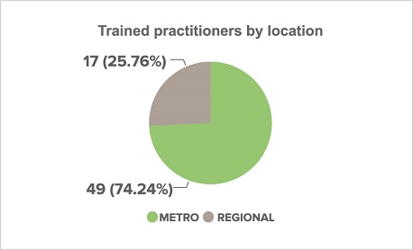 Circle graph showing the percentage of medical practitioners by metropolitan and regional locations who were trained to support access to voluntary assisted dying.