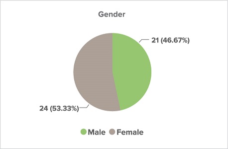 Circle graph showing the percentage of those who were the subject of a voluntary assisted dying permit by gender from January to June 2023.