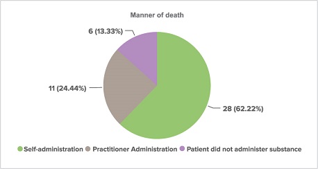 Circle graph showing the percentages for the manner of death that occurred for those who were the subject of a voluntary assisted dying permit, including self-administration, practitioner administration, and died without taking the substance.