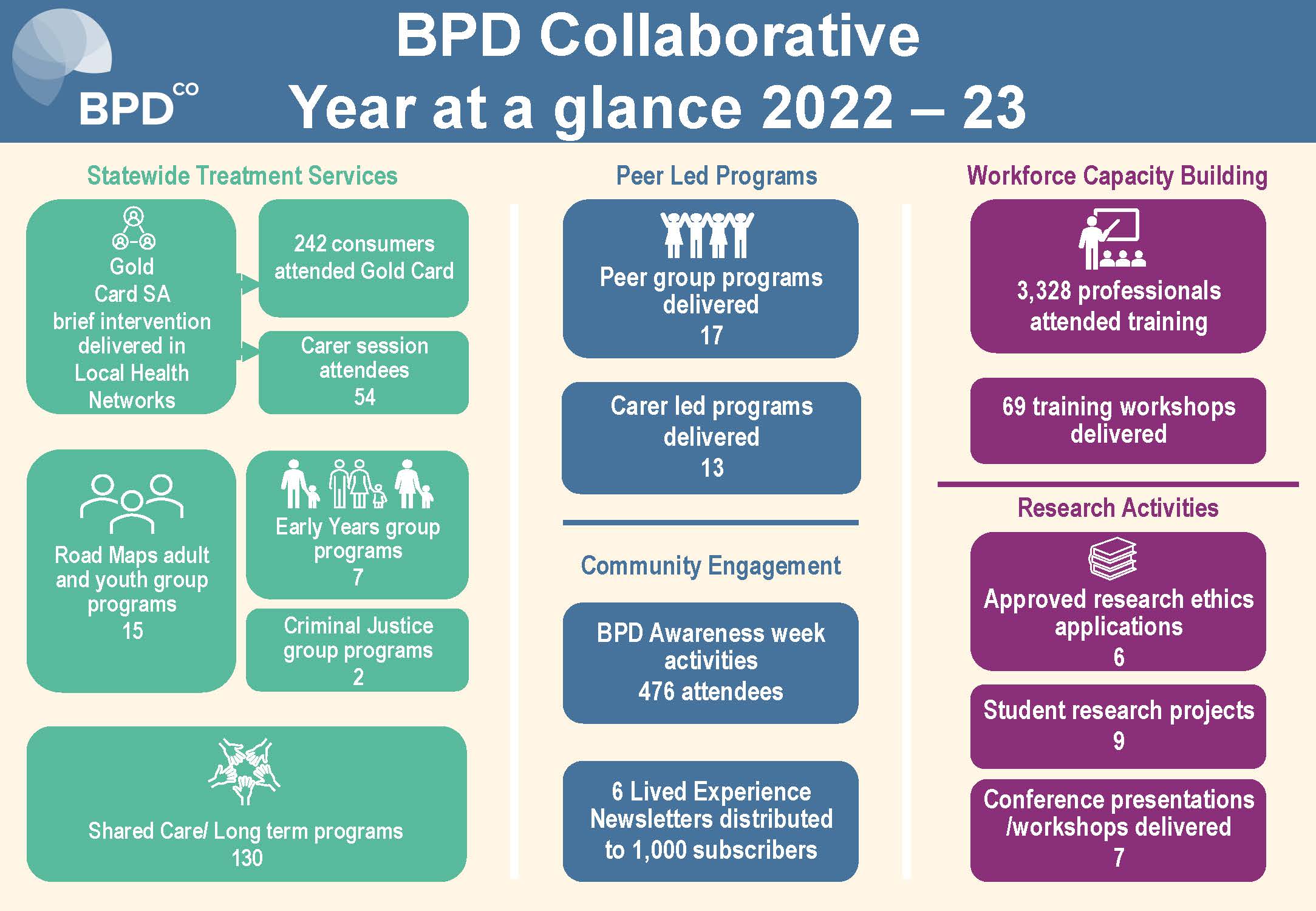 Infographic for BPD Co year at a glance data