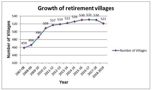 DHW Growth of retirement villages