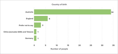 Bar graph showing of those who were the subject of a voluntary assisted dying permit by country of birth from January to June 2023.