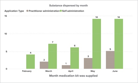 Bar graph displaying the number of voluntary assisted dying substance types administered per month from February to June 2023, including practitioner administration and self-administration.