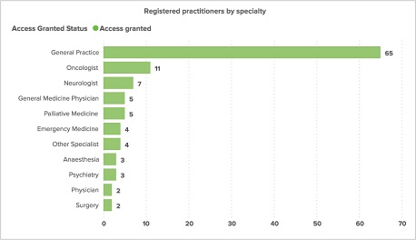 Circle graph showing the percentage of medical practitioners by metropolitan and regional locations who were registered to undertake the mandatory practitioner training to support access to voluntary assisted dying.