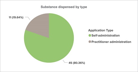 Circle graph showing the percentages of voluntary assisted dying substance administration types from January to June 2023, including self-administration and practitioner administration.