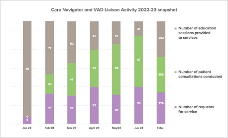 Bar graph showing the number of requests for service, patient consultations and education sessions provided to health services by the Care Navigator Service and the VAD Liaisons during 2022-23.