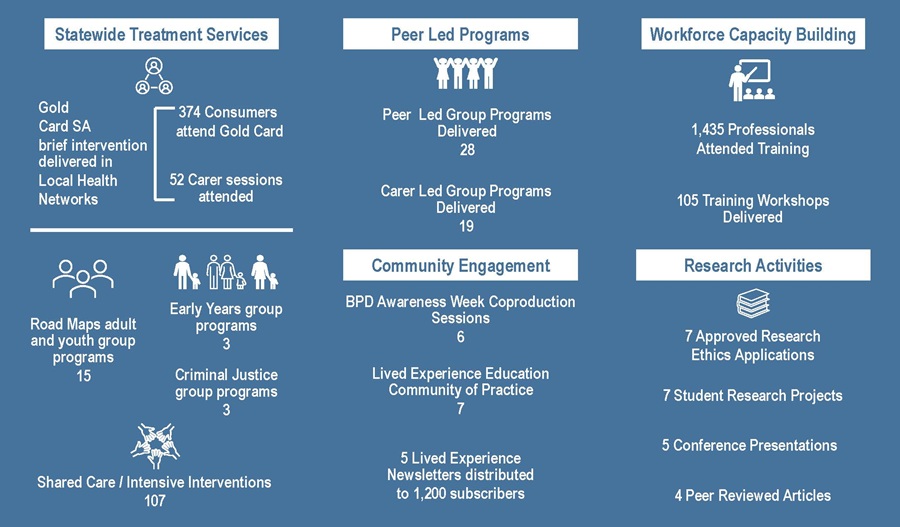 BPD Co infographic year at a glance 2023-24 BPD Co infographic year at a glance 2023-24
