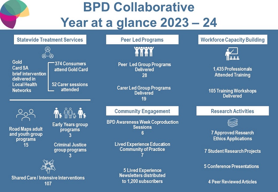 BPD Co infographic year at a glance 2023-24
