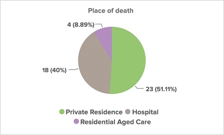 Circle graph showing the percentage for the place of death for those who were the subject of a voluntary assisted dying permit from January to June 2023, including private residence, hospital, or residential aged care.