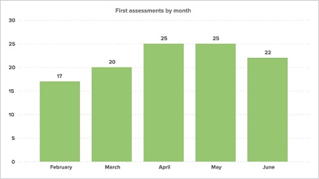 Bar graph displaying the number of first assessments undertaken by a coordinating practitioner from February to June 2023.