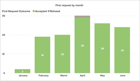 Bar graph displaying the number of first requests made by people for voluntary assisted dying from January to June 2023.
