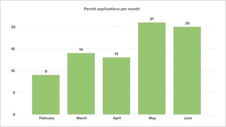 Bar graph displaying the number of voluntary assisted dying permit applications made per month from February to June 2023.